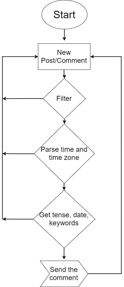 Time Zone Bot DesEntso - Portfolio